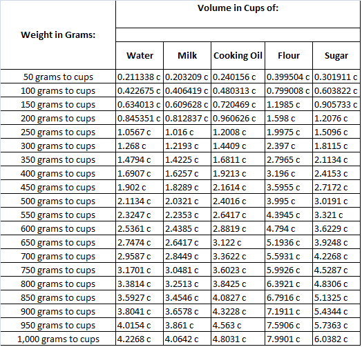 Grams to Cups Converter